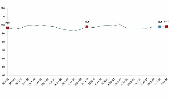 ekonomik guven endeksi ekim 2025