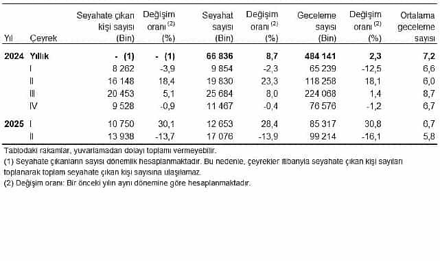 hanehalki yurt ici turizm ii ceyrek nisan haziran 2025