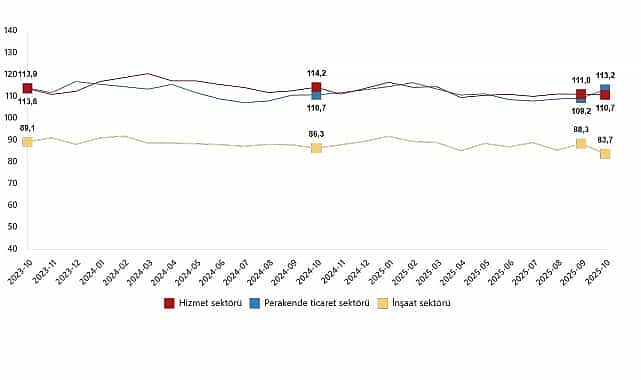 hizmet perakende ticaret ve insaat guven endeksleri ekim 2025