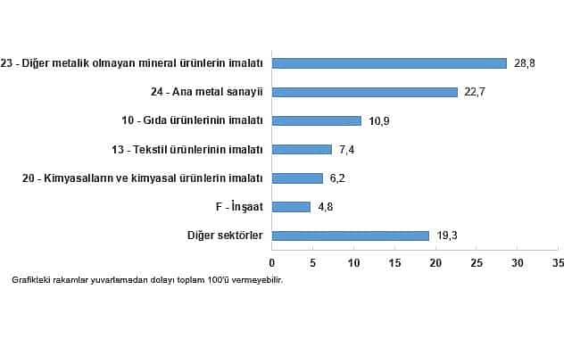 sanayi sektoru nihai enerji tuketim istatistikleri 2024
