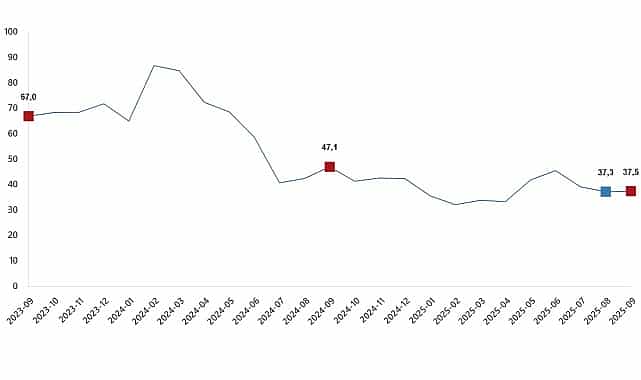 ciro endeksleri eylul 2025