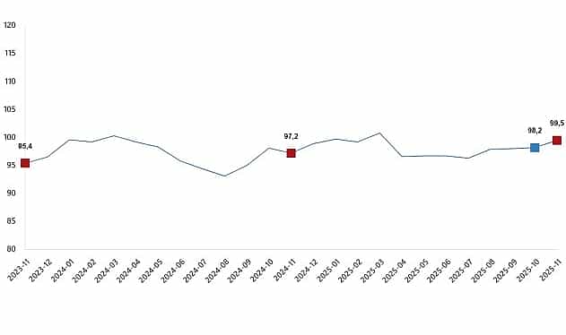 ekonomik guven endeksi kasim 2025
