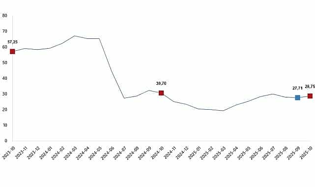 yurt disi uretici fiyat endeksi ekim 2025