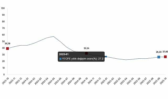 yurt ici uretici fiyat endeksi ekim 2025