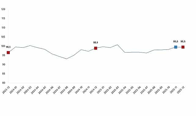 ekonomik guven endeksi aralik 2025
