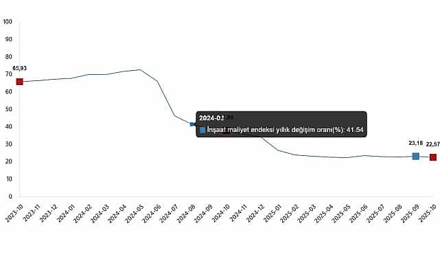 insaat maliyet endeksi ekim 2025