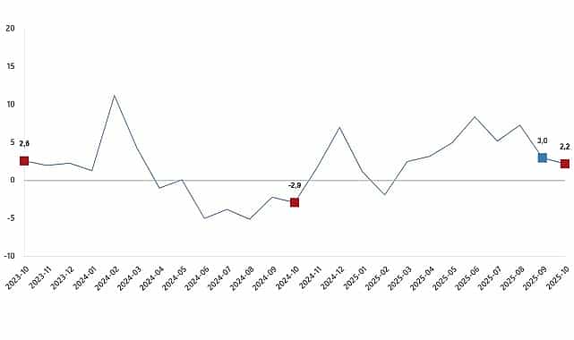 sanayi uretim endeksi ekim 2025