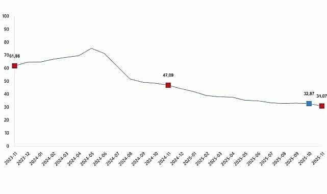 tuketici fiyat endeksi kasim 2025