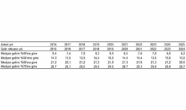 yoksulluk ve yasam kosullari istatistikleri 2025