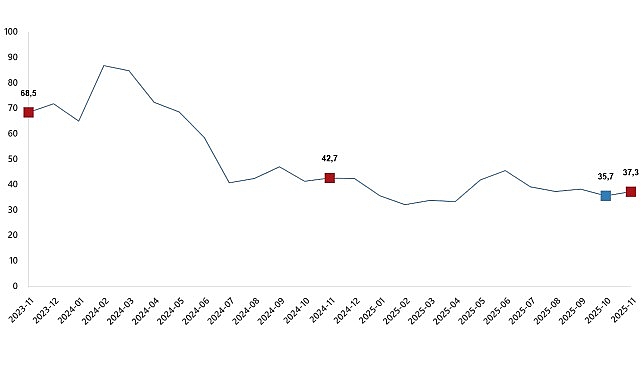 ciro endeksleri kasim 2025
