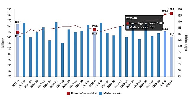 Dış Ticaret Endeksleri, Kasım 2025 1 dis ticaret endeksleri kasim 2025