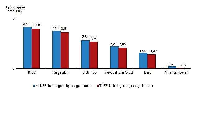 Finansal Yatırım Araçlarının Reel Getiri Oranları, Aralık 2025 1 finansal yatirim araclarinin reel getiri oranlari aralik 2025