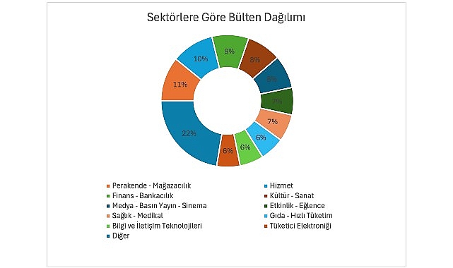 turkiyenin 2025 iletisim karnesi belli oldu en aktif iletisim yapan sektor perakende